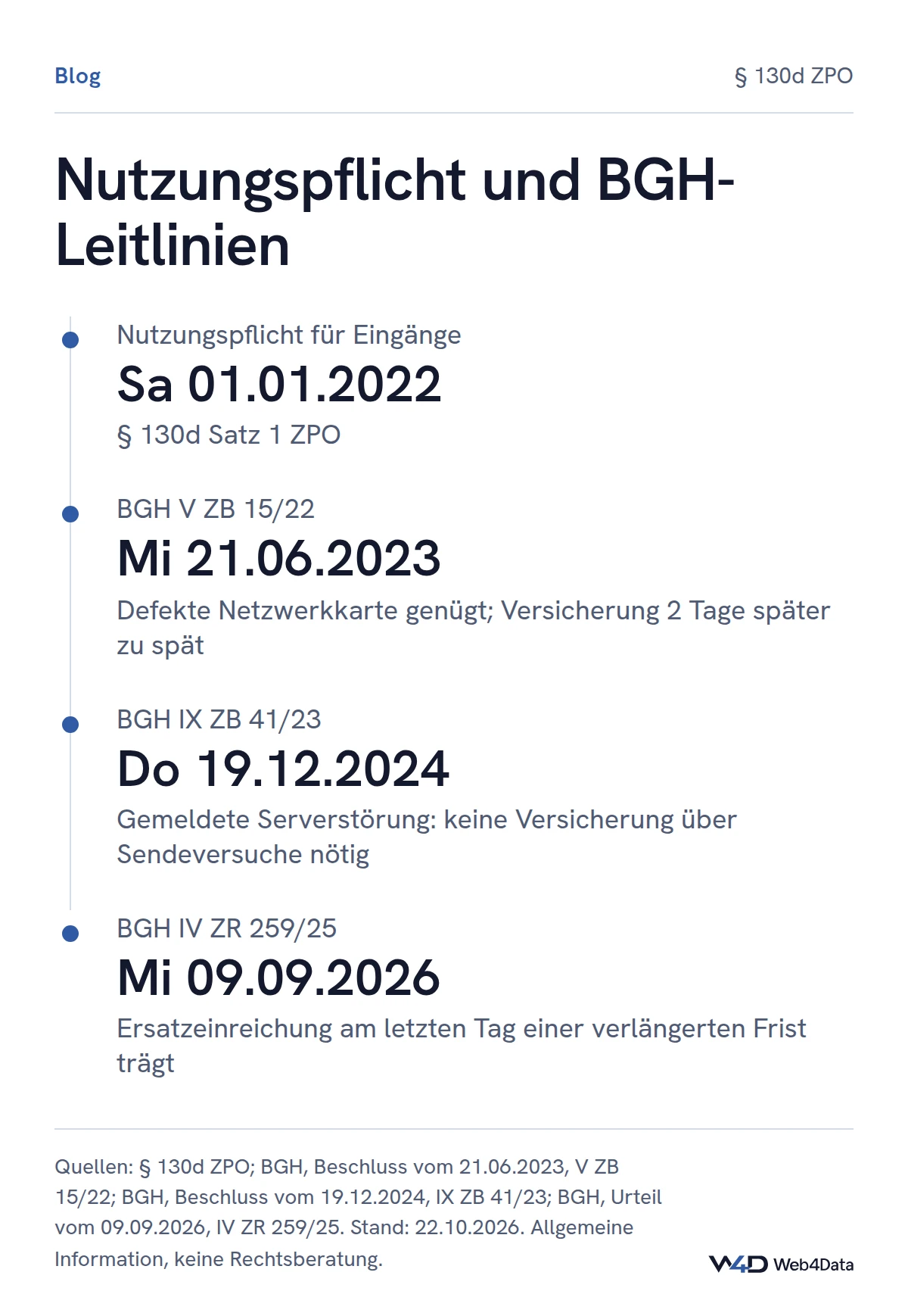 Zeitstrahl: Nutzungspflicht seit 01.01.2022, BGH am 21.06.2023 zur defekten Netzwerkkarte und verspäteten Versicherung, am 19.12.2024 zu gemeldeten Serverstörungen und am 09.09.2026 zur Ersatzeinreichung am letzten Tag einer verlängerten Frist.