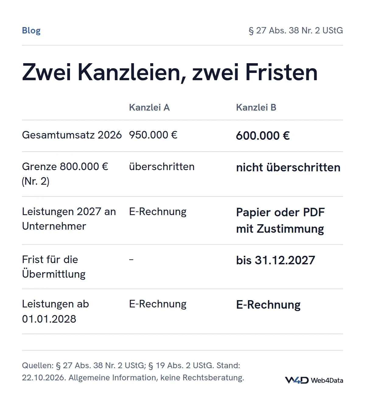 Bei 950.000 Euro Gesamtumsatz 2026 gilt die E-Rechnungspflicht für Leistungen ab dem 1.1.2027, bei 600.000 Euro reicht 2027 noch Papier oder PDF bis 31.12.2027; ab 2028 gilt die Pflicht für beide.