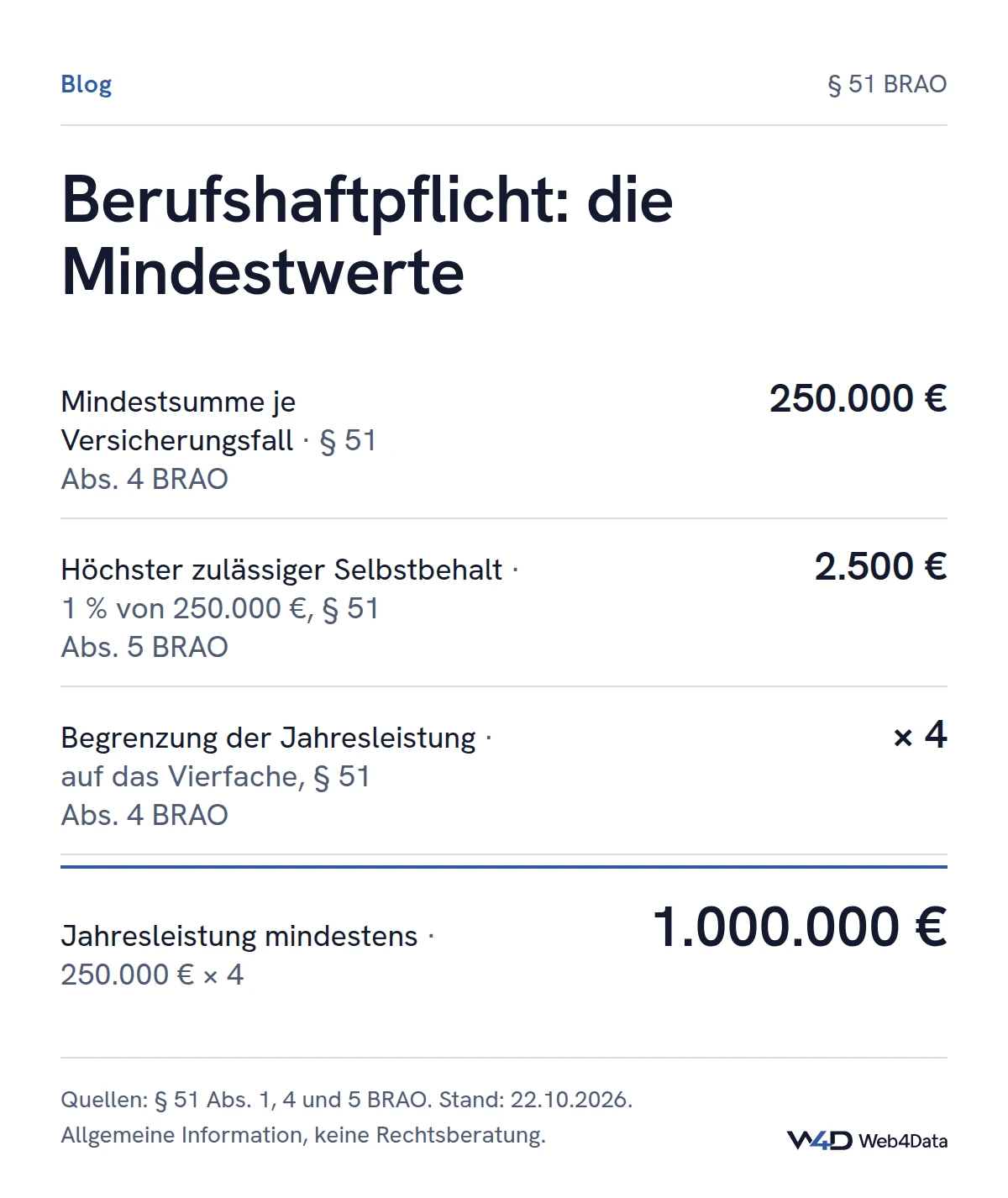 Mindestens 250.000 Euro je Versicherungsfall, ein Selbstbehalt von höchstens 2.500 Euro und eine Jahresleistung, die nicht unter das Vierfache, also 1.000.000 Euro, begrenzt werden darf.