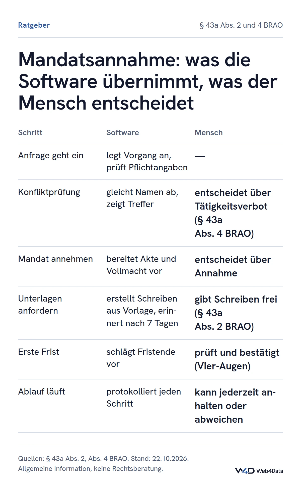 Ablauf der Mandatsannahme in sechs Schritten: Die Software legt an, gleicht ab, bereitet vor, erinnert und protokolliert; Konfliktentscheidung, Annahme, Freigabe von Schreiben und Fristbestätigung bleiben beim Menschen.