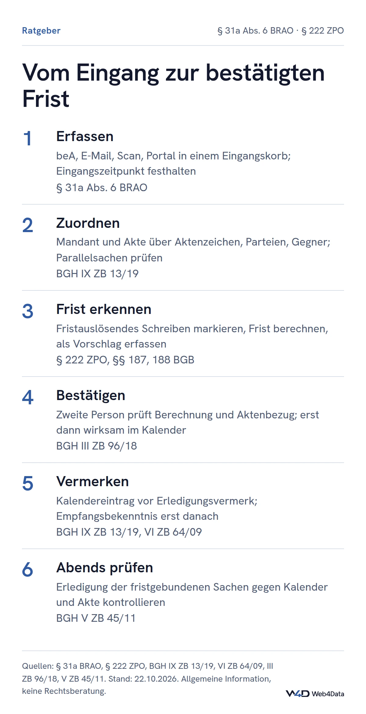 Sechs Schritte vom Posteingang zur bestätigten Frist: erfassen, zuordnen, Frist erkennen, durch zweite Person bestätigen, im Kalender vor dem Aktenvermerk eintragen, abends kontrollieren.