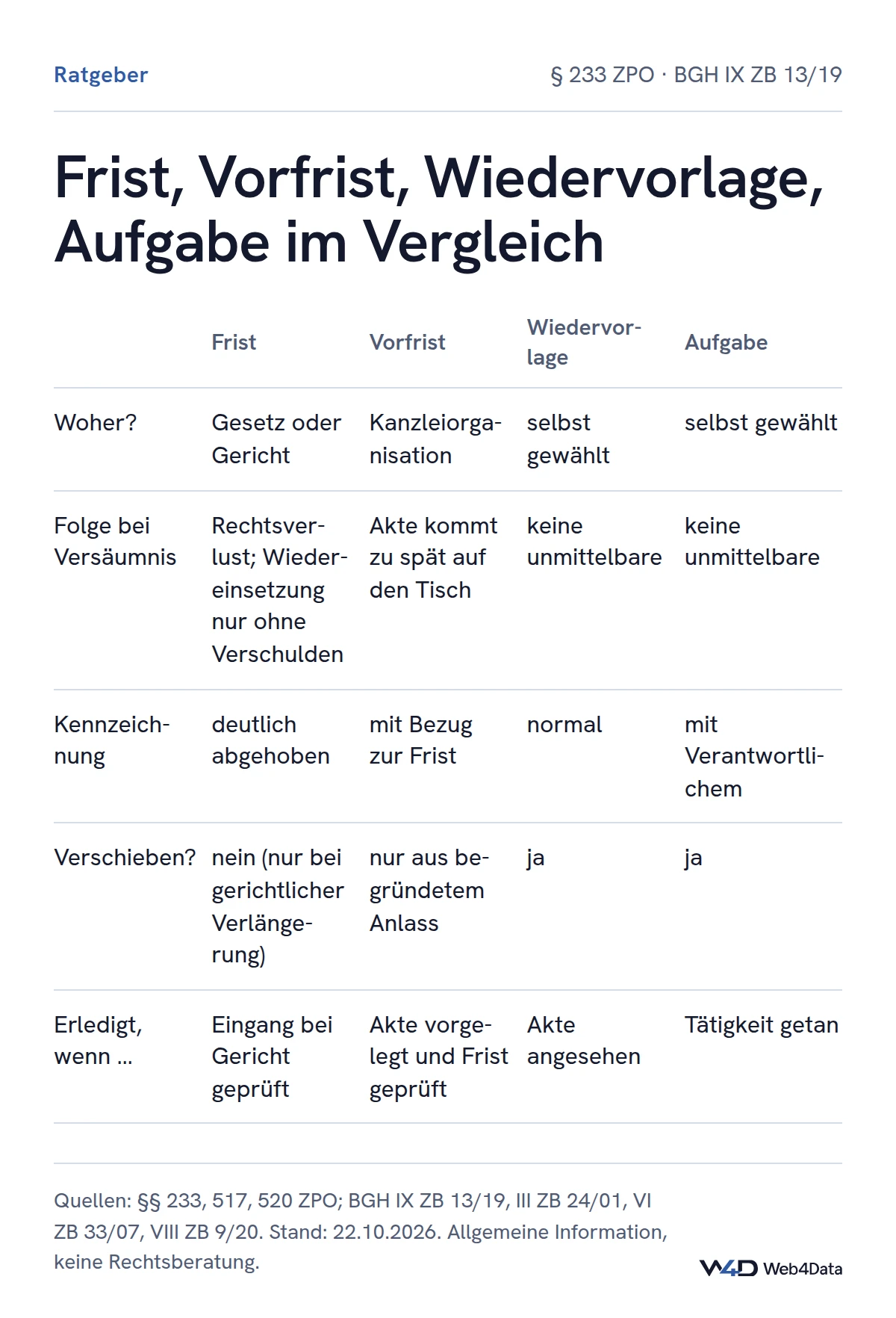 Vergleich: Fristen kommen aus Gesetz oder Gericht, müssen sich abheben und gelten erst mit geprüftem Eingang bei Gericht als erledigt; Vorfristen sichern den Vorlauf; Wiedervorlagen und Aufgaben sind frei planbar und haben keine unmittelbare Rechtsfolge.