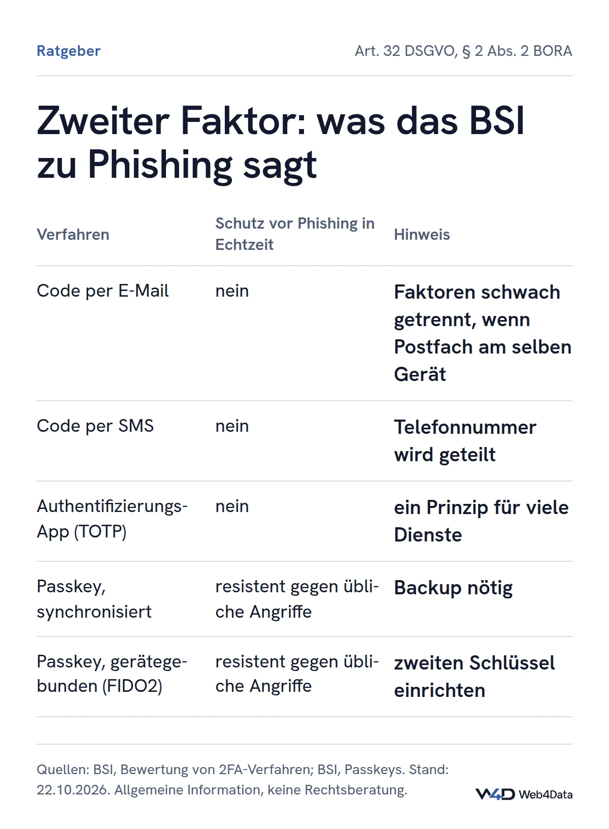 Codes per E-Mail, SMS oder App schützen laut BSI nicht vor Phishing in Echtzeit, Passkeys sind gegen übliche Phishing-Angriffe resistent.